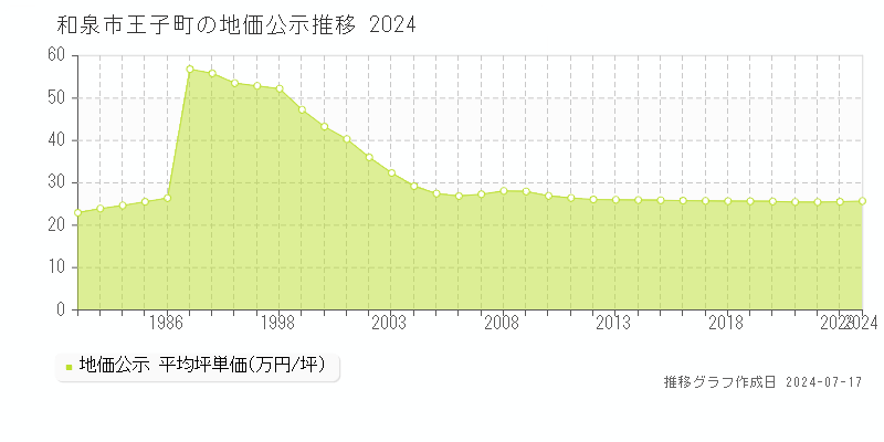 和泉市王子町の地価公示推移グラフ 
