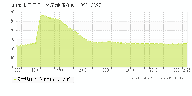 王子町(和泉市)の公示地価推移グラフ(坪単価)[1982-2025年]