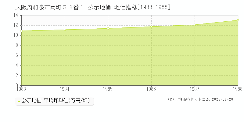 大阪府和泉市岡町３４番１ 公示地価 地価推移[1983-1988]