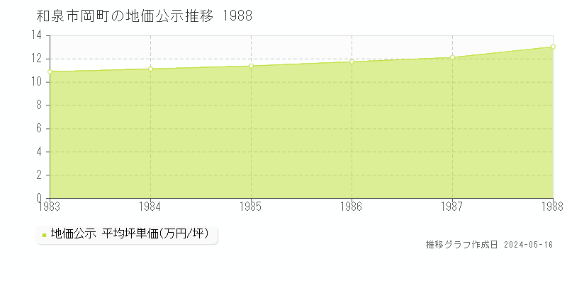 和泉市岡町の地価公示推移グラフ 