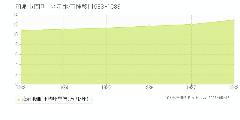 岡町(和泉市)の公示地価推移グラフ(坪単価)[1983-1988年]