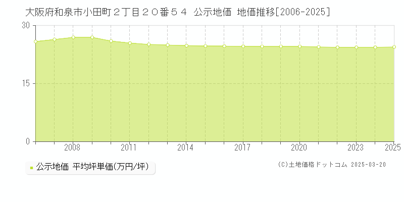 大阪府和泉市小田町２丁目２０番５４ 公示地価 地価推移[2006-2025]