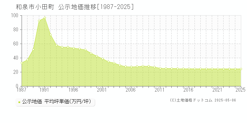 小田町(和泉市)の公示地価推移グラフ(坪単価)[1987-2025年]