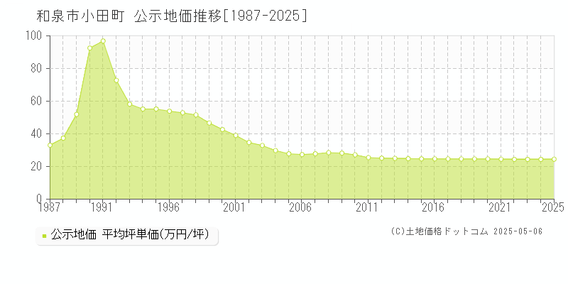 和泉市小田町の地価公示推移グラフ 