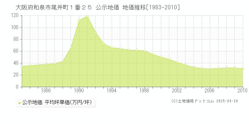大阪府和泉市尾井町１番２５ 公示地価 地価推移[1983-2010]