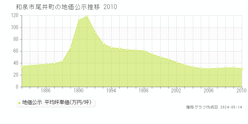 和泉市尾井町の地価公示推移グラフ 