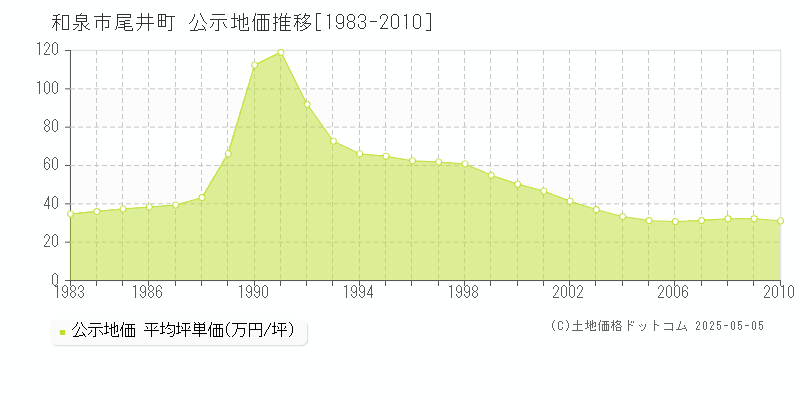 尾井町(和泉市)の公示地価推移グラフ(坪単価)[1983-2010年]