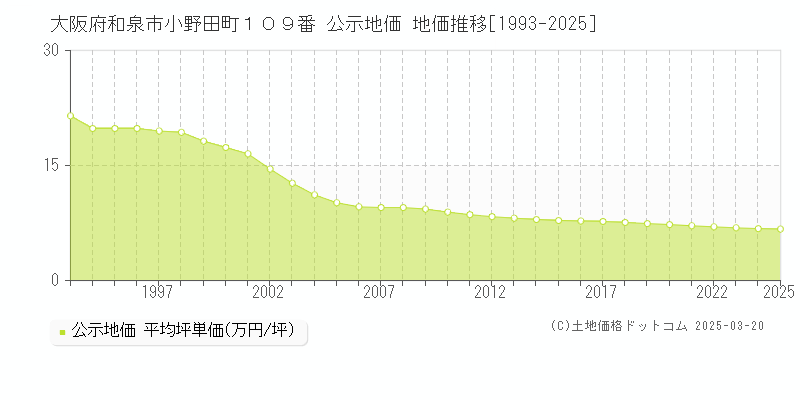 大阪府和泉市小野田町１０９番 公示地価 地価推移[1993-2025]