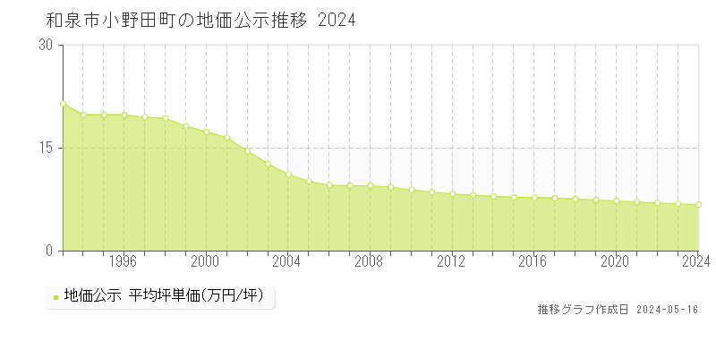 和泉市小野田町の地価公示推移グラフ 