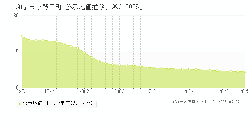 小野田町(和泉市)の公示地価推移グラフ(坪単価)[1993-2025年]
