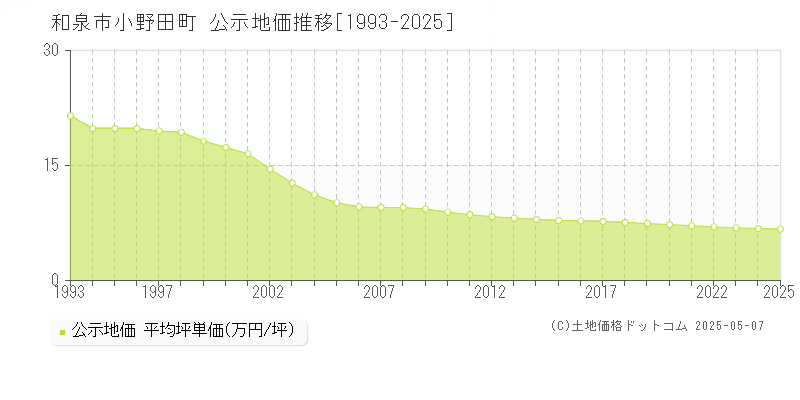 和泉市小野田町の地価公示推移グラフ 