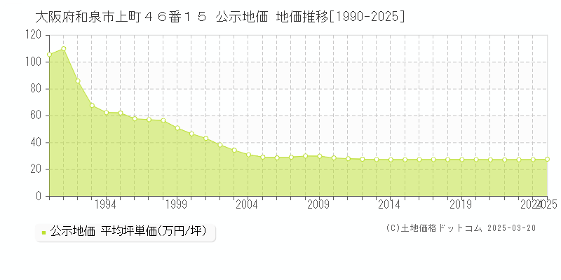 大阪府和泉市上町４６番１５ 公示地価 地価推移[1990-2025]