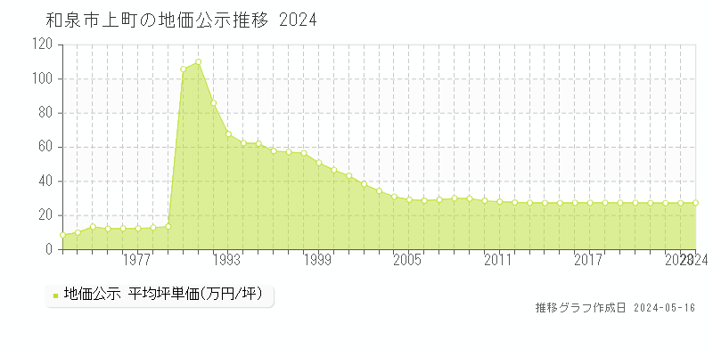 和泉市上町の地価公示推移グラフ 