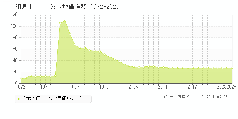 上町(和泉市)の公示地価推移グラフ(坪単価)[1972-2025年]
