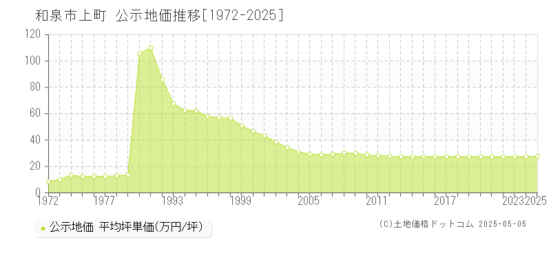 和泉市上町の地価公示推移グラフ 