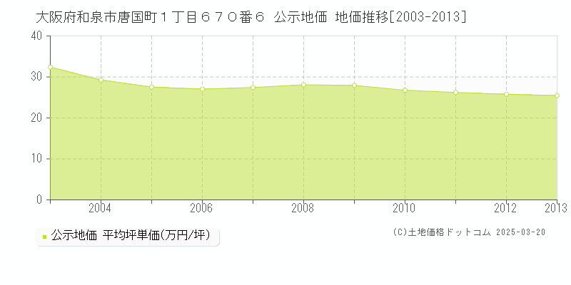 大阪府和泉市唐国町１丁目６７０番６ 公示地価 地価推移[2003-2013]