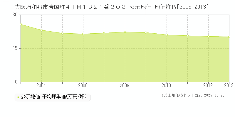 大阪府和泉市唐国町４丁目１３２１番３０３ 公示地価 地価推移[2003-2013]