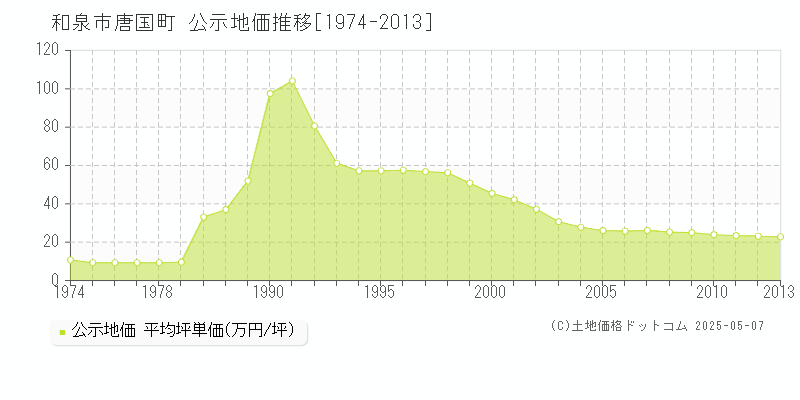 唐国町(和泉市)の公示地価推移グラフ(坪単価)[1974-2013年]
