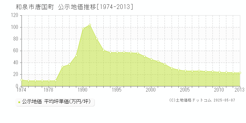 和泉市唐国町の地価公示推移グラフ 