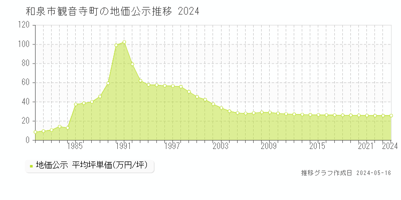 和泉市観音寺町の地価公示推移グラフ 