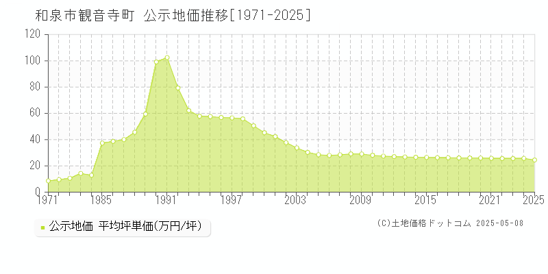 観音寺町(和泉市)の公示地価推移グラフ(坪単価)[1971-2025年]