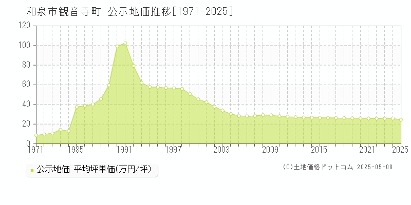 和泉市観音寺町の地価公示推移グラフ 