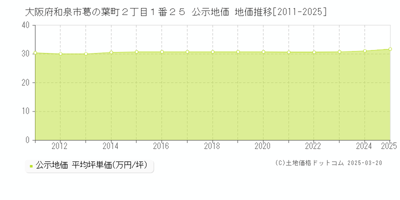 大阪府和泉市葛の葉町２丁目１番２５ 公示地価 地価推移[2011-2025]