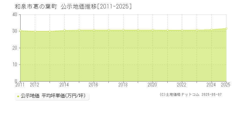 葛の葉町(和泉市)の公示地価推移グラフ(坪単価)[2011-2025年]