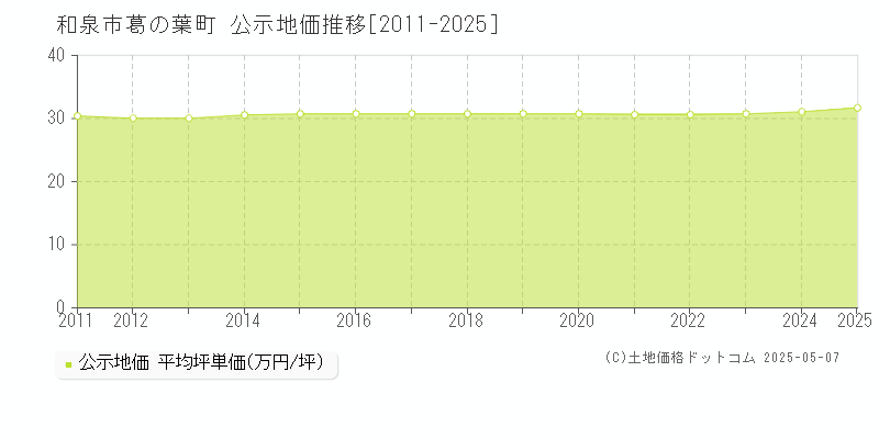 和泉市葛の葉町の地価公示推移グラフ 