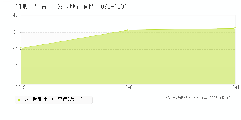 黒石町(和泉市)の公示地価推移グラフ(坪単価)[1989-1991年]
