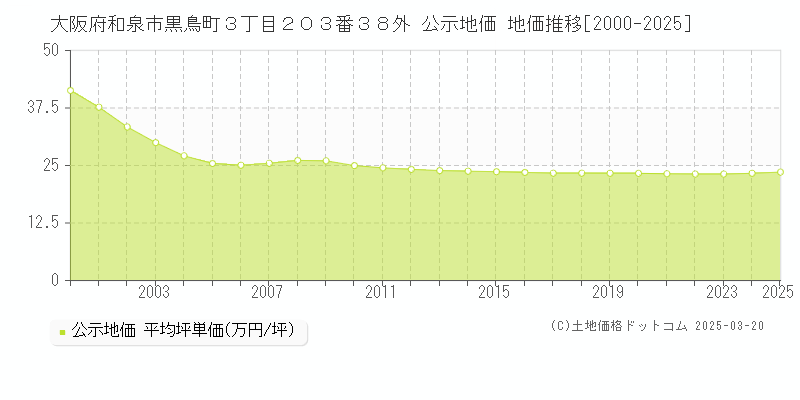 大阪府和泉市黒鳥町３丁目２０３番３８外 公示地価 地価推移[2000-2025]