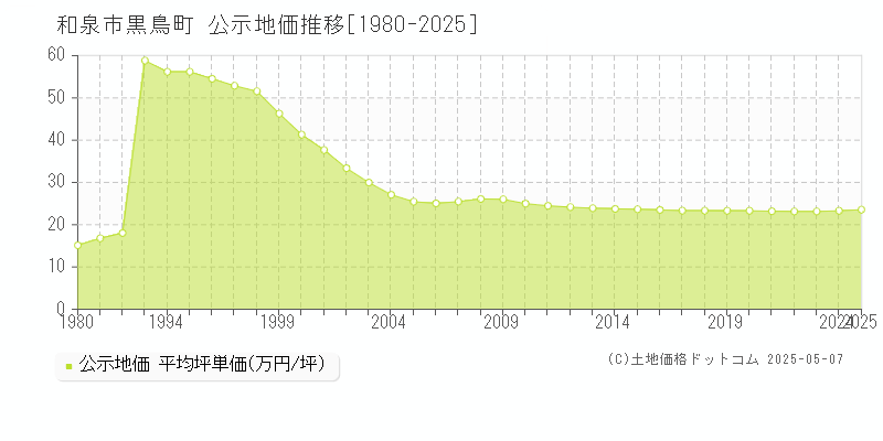 黒鳥町(和泉市)の公示地価推移グラフ(坪単価)[1980-2025年]