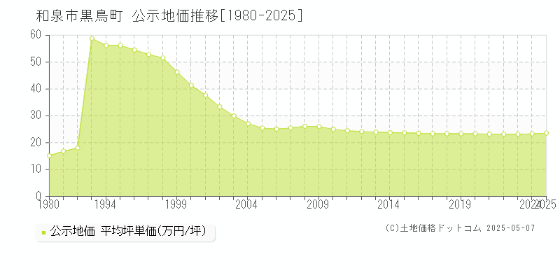 和泉市黒鳥町の地価公示推移グラフ 