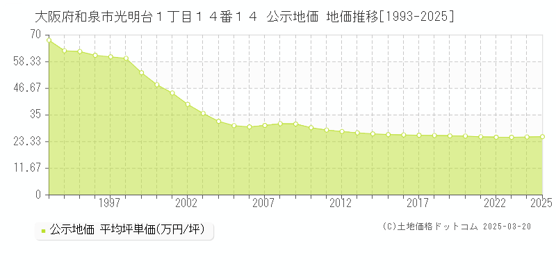 大阪府和泉市光明台１丁目１４番１４ 公示地価 地価推移[1993-2025]