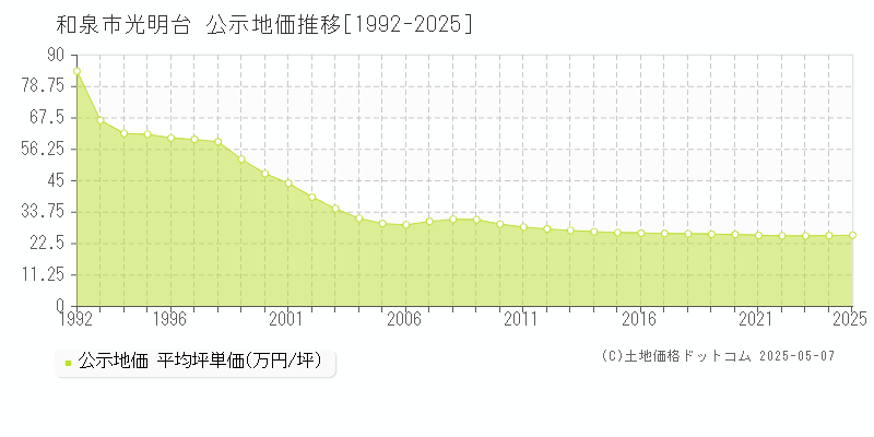 光明台(和泉市)の公示地価推移グラフ(坪単価)[1992-2025年]