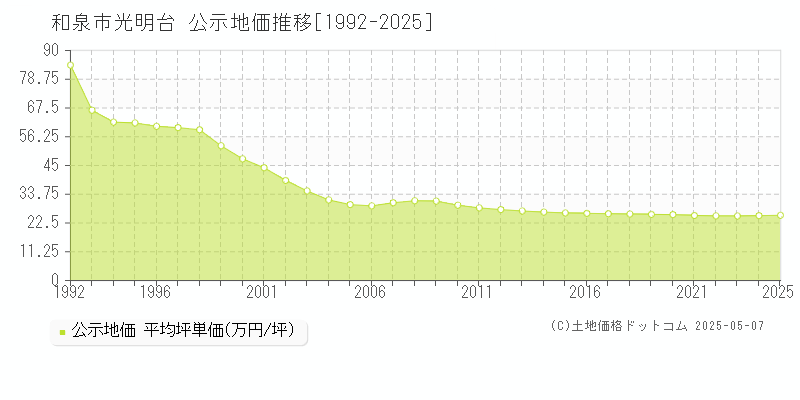 和泉市光明台の地価公示推移グラフ 