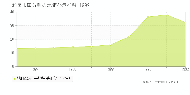 和泉市国分町の地価公示推移グラフ 