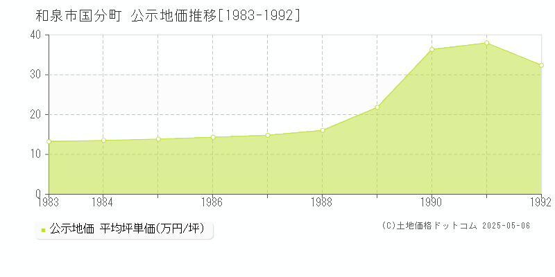 国分町(和泉市)の公示地価推移グラフ(坪単価)[1983-1992年]
