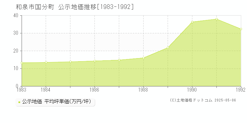 和泉市国分町の地価公示推移グラフ 