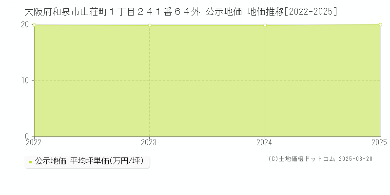 大阪府和泉市山荘町１丁目２４１番６４外 公示地価 地価推移[2022-2025]
