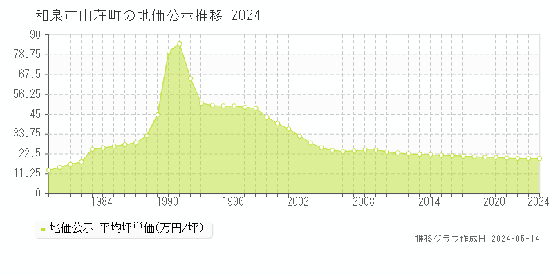和泉市山荘町の地価公示推移グラフ 