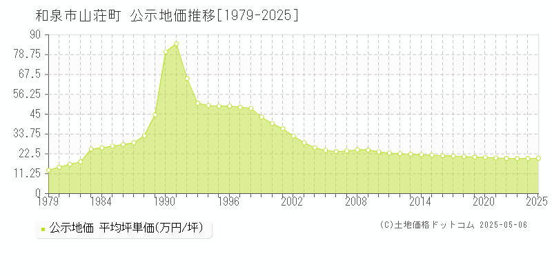 山荘町(和泉市)の公示地価推移グラフ(坪単価)[1979-2025年]