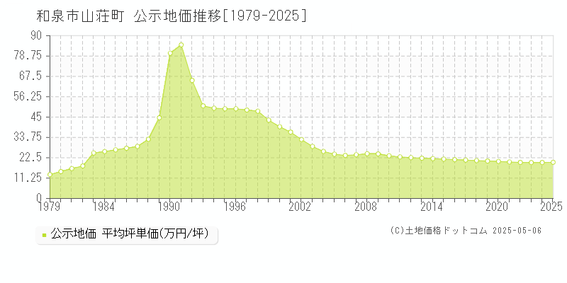 和泉市山荘町の地価公示推移グラフ 