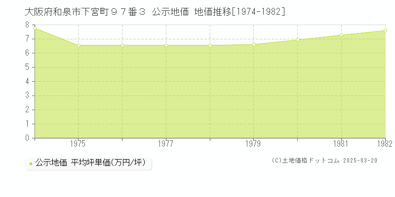大阪府和泉市下宮町９７番３ 公示地価 地価推移[1974-1982]