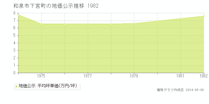 和泉市下宮町の地価公示推移グラフ 
