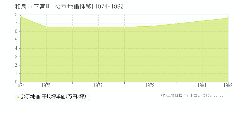 下宮町(和泉市)の公示地価推移グラフ(坪単価)[1974-1982年]