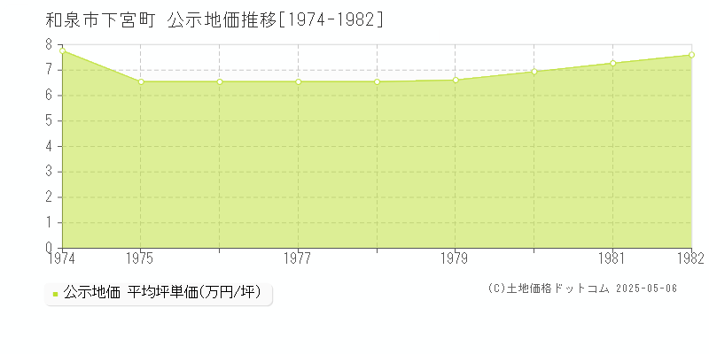 和泉市下宮町の地価公示推移グラフ 