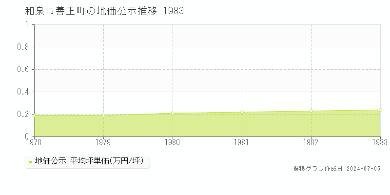 和泉市善正町の地価公示推移グラフ 