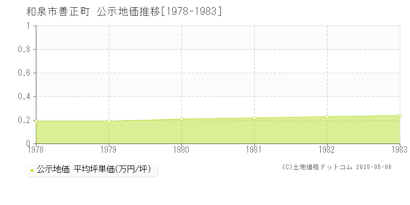 善正町(和泉市)の公示地価推移グラフ(坪単価)[1978-1983年]