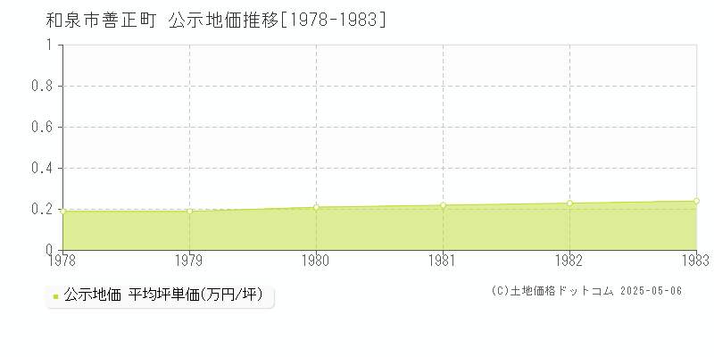 和泉市善正町の地価公示推移グラフ 